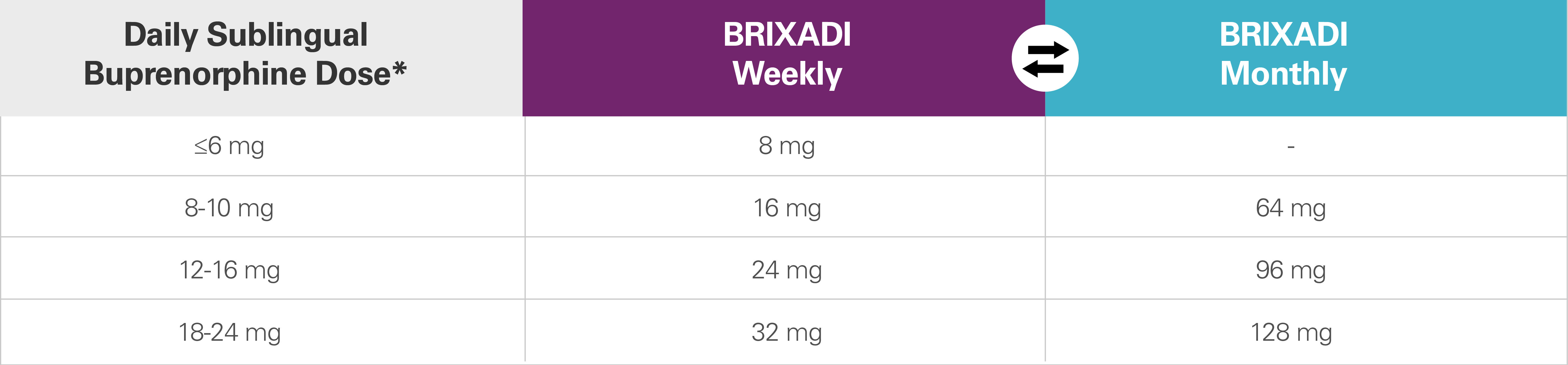 Dose conversion chart