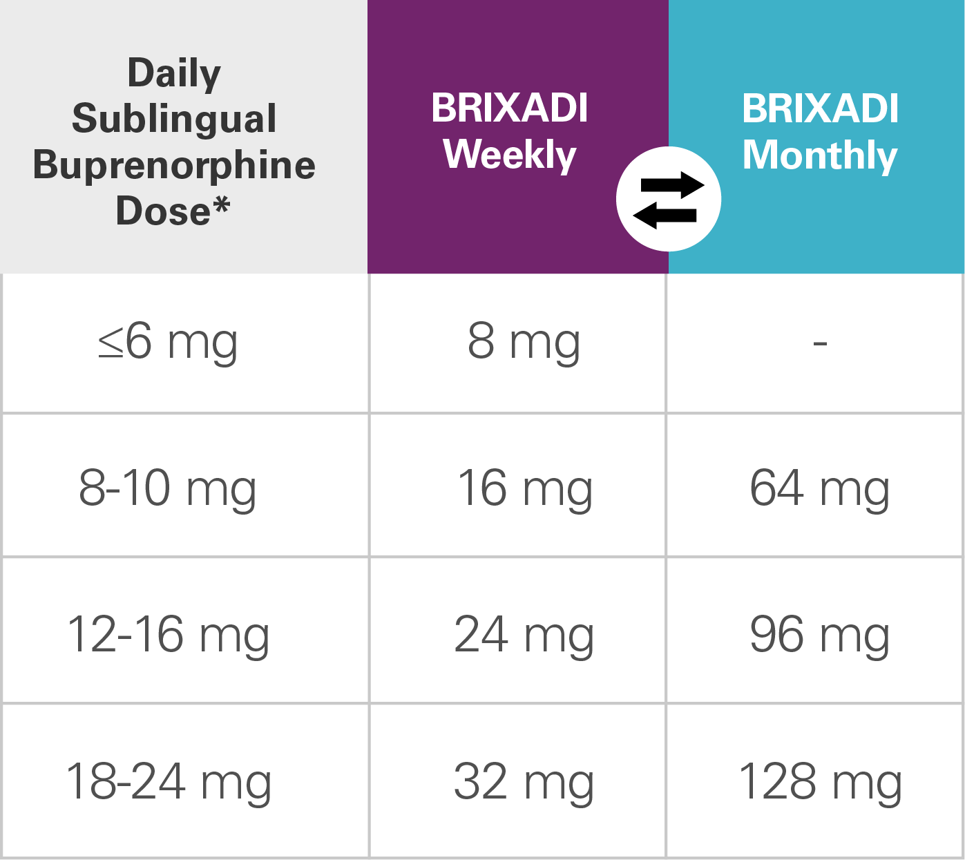 Dose conversion chart